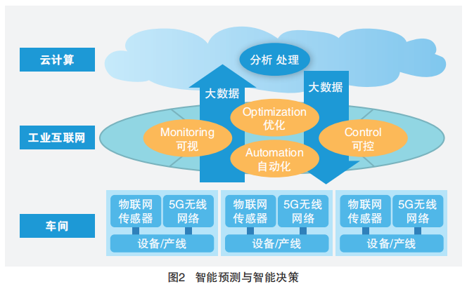 “5G+工業(yè)互聯(lián)網(wǎng)”四大應用場景下的數(shù)據(jù)服務(wù)創(chuàng)新